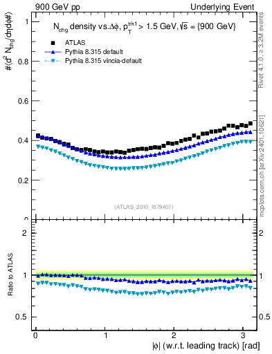 Plot of nch-vs-dphi in 900 GeV pp collisions