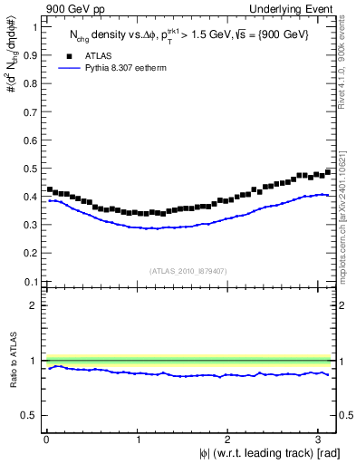 Plot of nch-vs-dphi in 900 GeV pp collisions