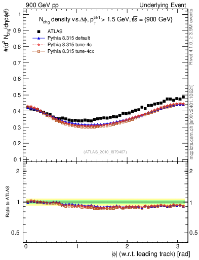 Plot of nch-vs-dphi in 900 GeV pp collisions