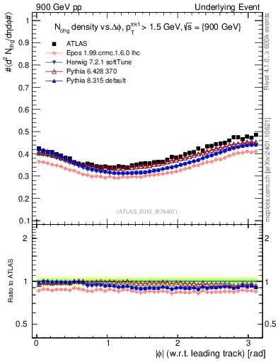 Plot of nch-vs-dphi in 900 GeV pp collisions