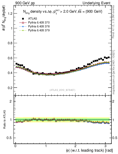 Plot of nch-vs-dphi in 900 GeV pp collisions
