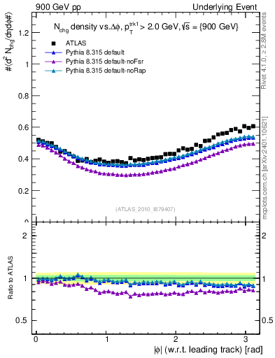 Plot of nch-vs-dphi in 900 GeV pp collisions