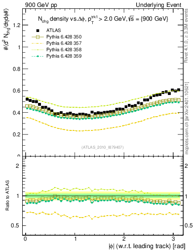 Plot of nch-vs-dphi in 900 GeV pp collisions