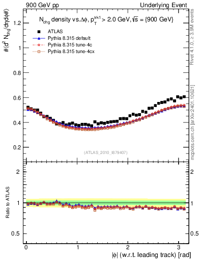 Plot of nch-vs-dphi in 900 GeV pp collisions