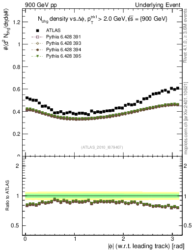 Plot of nch-vs-dphi in 900 GeV pp collisions