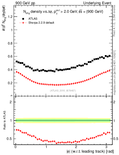 Plot of nch-vs-dphi in 900 GeV pp collisions