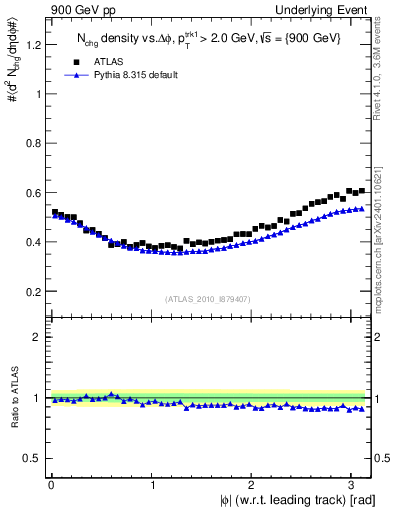 Plot of nch-vs-dphi in 900 GeV pp collisions