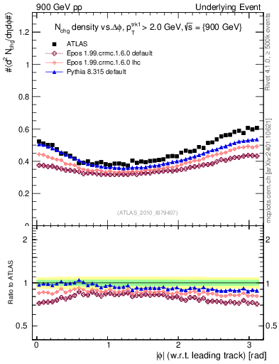 Plot of nch-vs-dphi in 900 GeV pp collisions