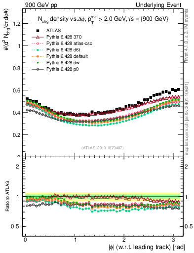 Plot of nch-vs-dphi in 900 GeV pp collisions