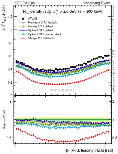 Plot of nch-vs-dphi in 900 GeV pp collisions