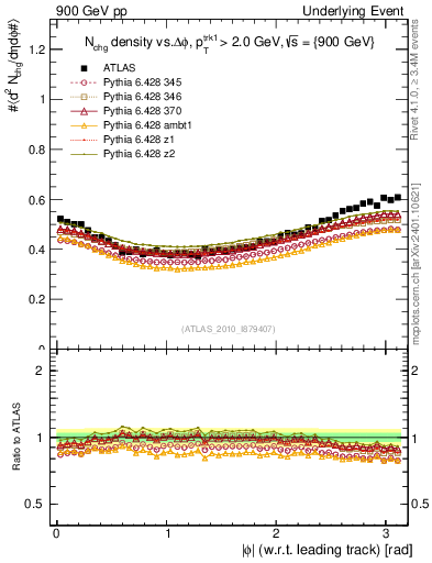Plot of nch-vs-dphi in 900 GeV pp collisions