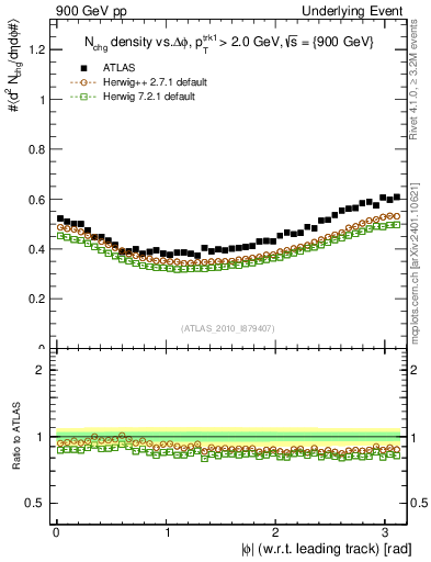 Plot of nch-vs-dphi in 900 GeV pp collisions