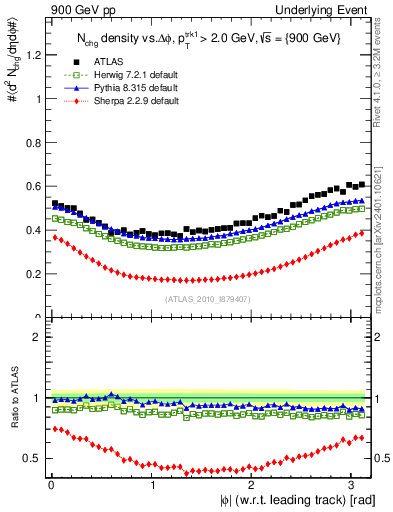 Plot of nch-vs-dphi in 900 GeV pp collisions