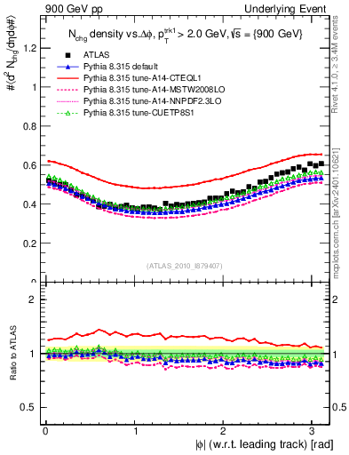 Plot of nch-vs-dphi in 900 GeV pp collisions