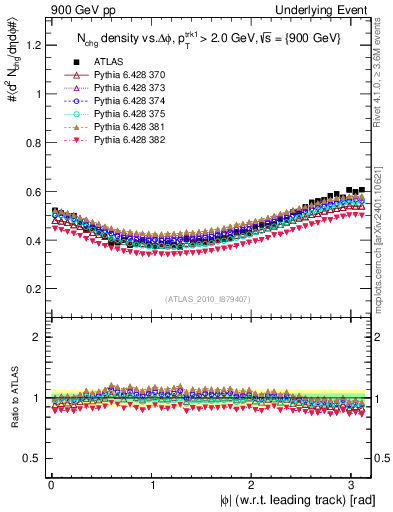 Plot of nch-vs-dphi in 900 GeV pp collisions
