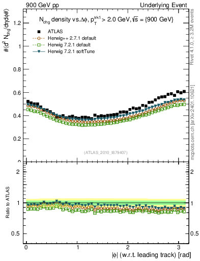 Plot of nch-vs-dphi in 900 GeV pp collisions