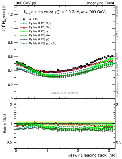 Plot of nch-vs-dphi in 900 GeV pp collisions
