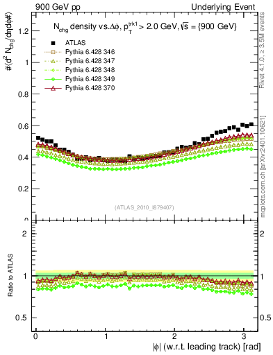 Plot of nch-vs-dphi in 900 GeV pp collisions