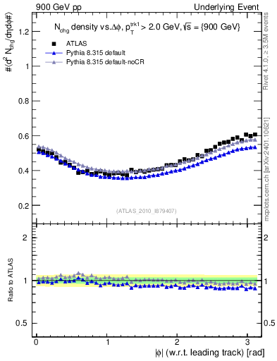 Plot of nch-vs-dphi in 900 GeV pp collisions