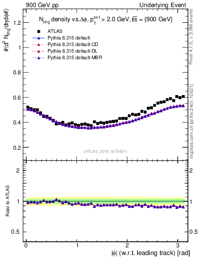 Plot of nch-vs-dphi in 900 GeV pp collisions