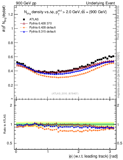 Plot of nch-vs-dphi in 900 GeV pp collisions
