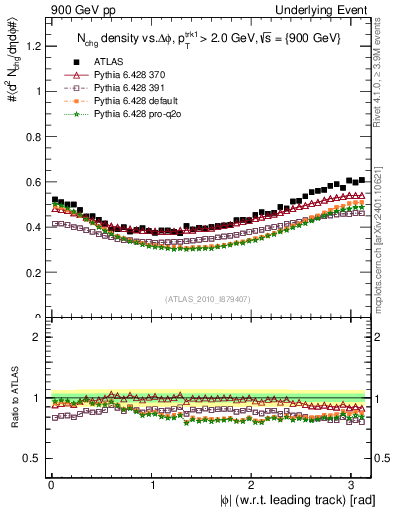 Plot of nch-vs-dphi in 900 GeV pp collisions