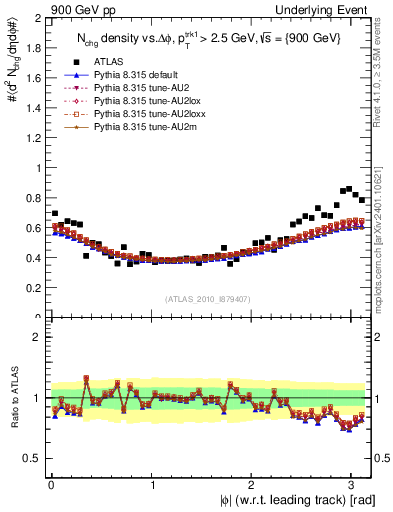 Plot of nch-vs-dphi in 900 GeV pp collisions