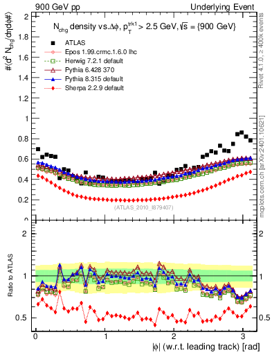 Plot of nch-vs-dphi in 900 GeV pp collisions