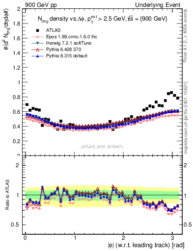 Plot of nch-vs-dphi in 900 GeV pp collisions