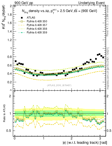 Plot of nch-vs-dphi in 900 GeV pp collisions
