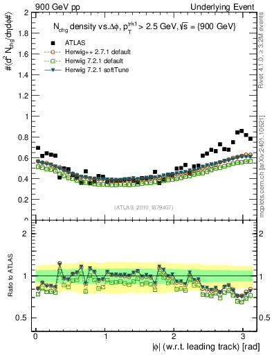 Plot of nch-vs-dphi in 900 GeV pp collisions