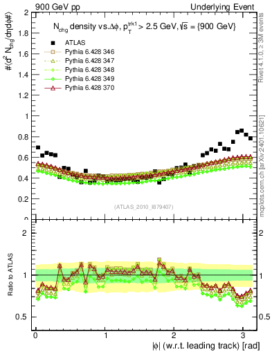 Plot of nch-vs-dphi in 900 GeV pp collisions
