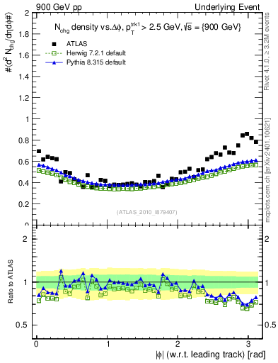 Plot of nch-vs-dphi in 900 GeV pp collisions