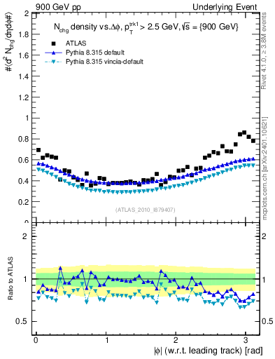 Plot of nch-vs-dphi in 900 GeV pp collisions