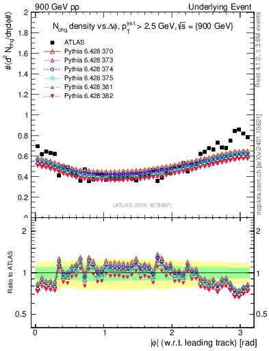 Plot of nch-vs-dphi in 900 GeV pp collisions