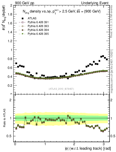 Plot of nch-vs-dphi in 900 GeV pp collisions