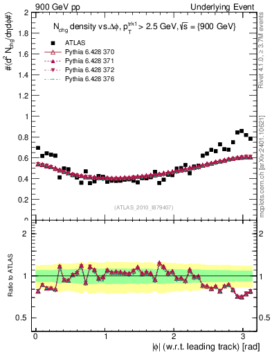 Plot of nch-vs-dphi in 900 GeV pp collisions