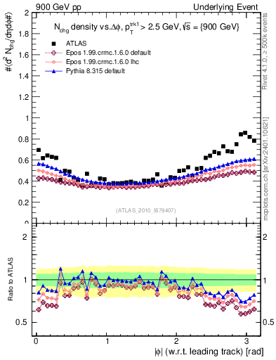 Plot of nch-vs-dphi in 900 GeV pp collisions