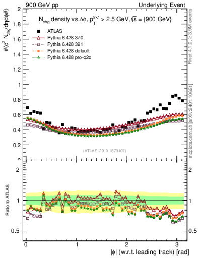 Plot of nch-vs-dphi in 900 GeV pp collisions