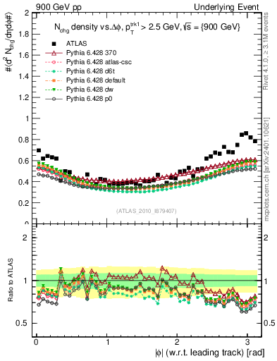 Plot of nch-vs-dphi in 900 GeV pp collisions