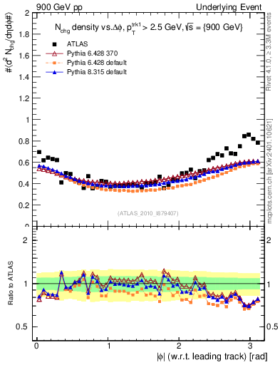 Plot of nch-vs-dphi in 900 GeV pp collisions