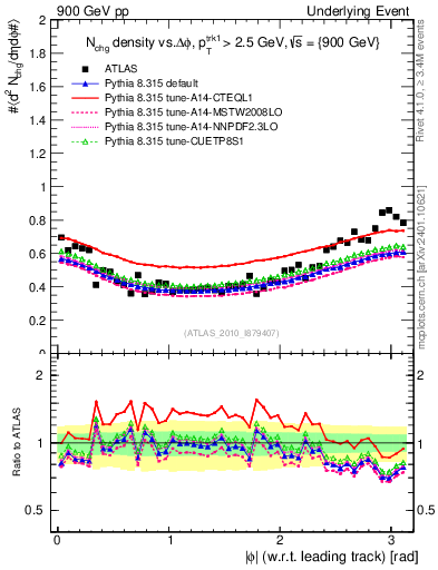 Plot of nch-vs-dphi in 900 GeV pp collisions