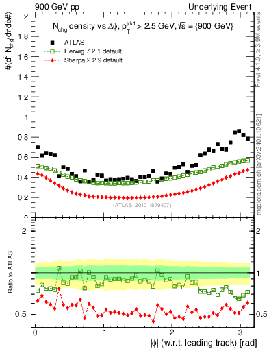 Plot of nch-vs-dphi in 900 GeV pp collisions