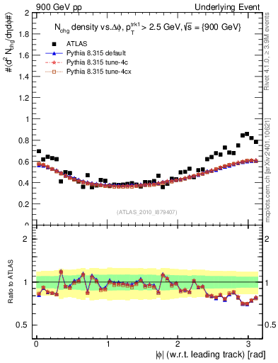 Plot of nch-vs-dphi in 900 GeV pp collisions