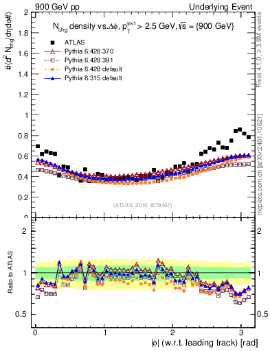 Plot of nch-vs-dphi in 900 GeV pp collisions