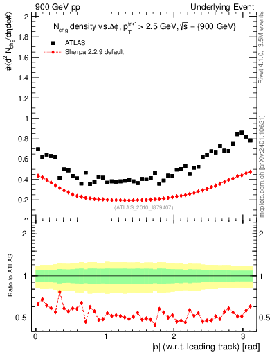 Plot of nch-vs-dphi in 900 GeV pp collisions