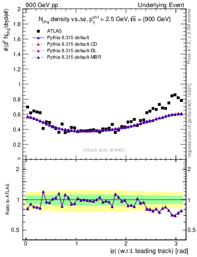 Plot of nch-vs-dphi in 900 GeV pp collisions