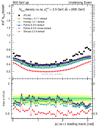 Plot of nch-vs-dphi in 900 GeV pp collisions