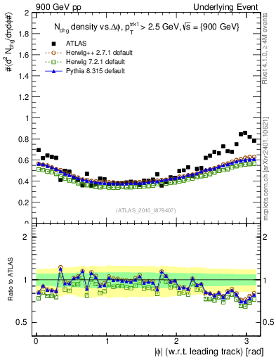 Plot of nch-vs-dphi in 900 GeV pp collisions