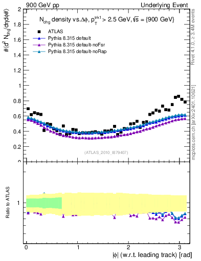Plot of nch-vs-dphi in 900 GeV pp collisions